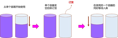 【優(yōu)制咨詢精益好文】PMC物料再訂點（ROP）采購模式