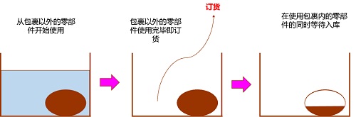 【優(yōu)制咨詢精益好文】PMC物料再訂點（ROP）采購模式