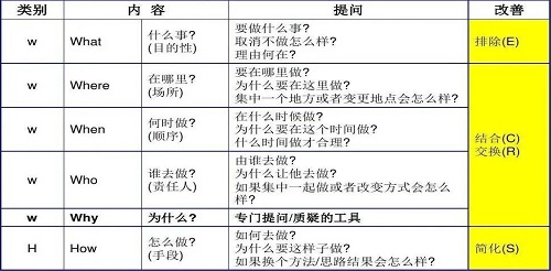 【優(yōu)制精益咨詢好文】精益車間改善工具ECRS在設(shè)備設(shè)施出入庫(kù)流程的應(yīng)用